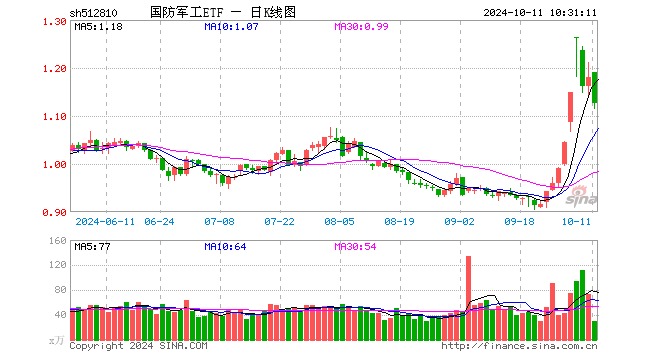 劇烈波動(dòng) 國(guó)防軍工etf 512810 急跌逾5 場(chǎng)內(nèi)持續(xù)溢價(jià)交易