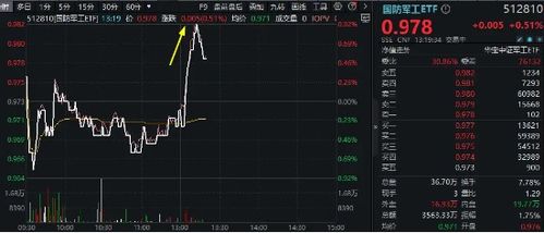 國(guó)防軍工板塊午后異動(dòng),奧普光電封死漲停板,國(guó)防軍工etf 512810 急速拉升